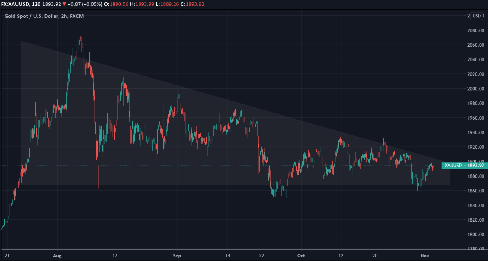 XAUUSD