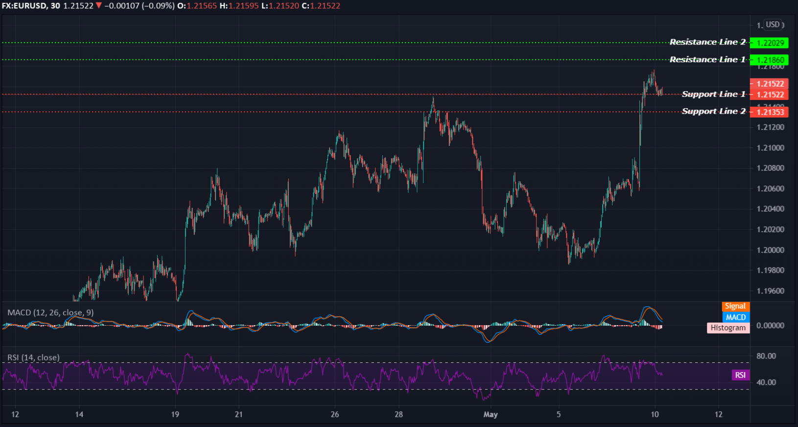 EURUSD