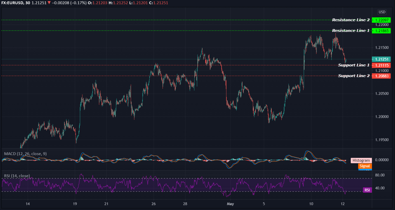 EURUSD