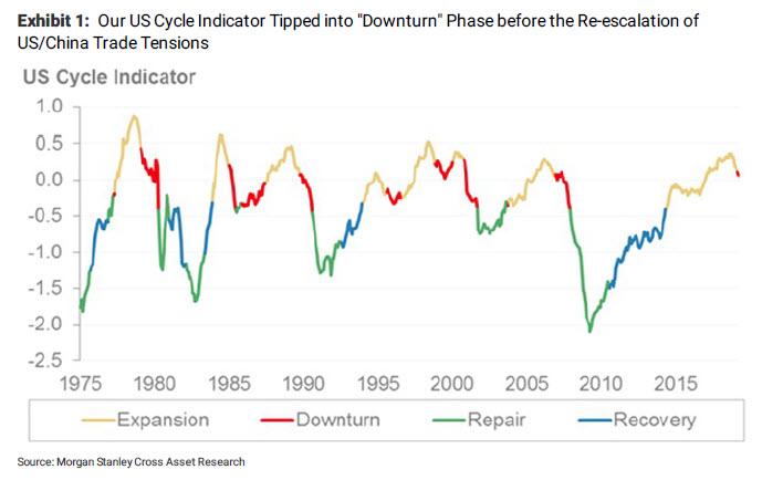 US-cycle-indicator