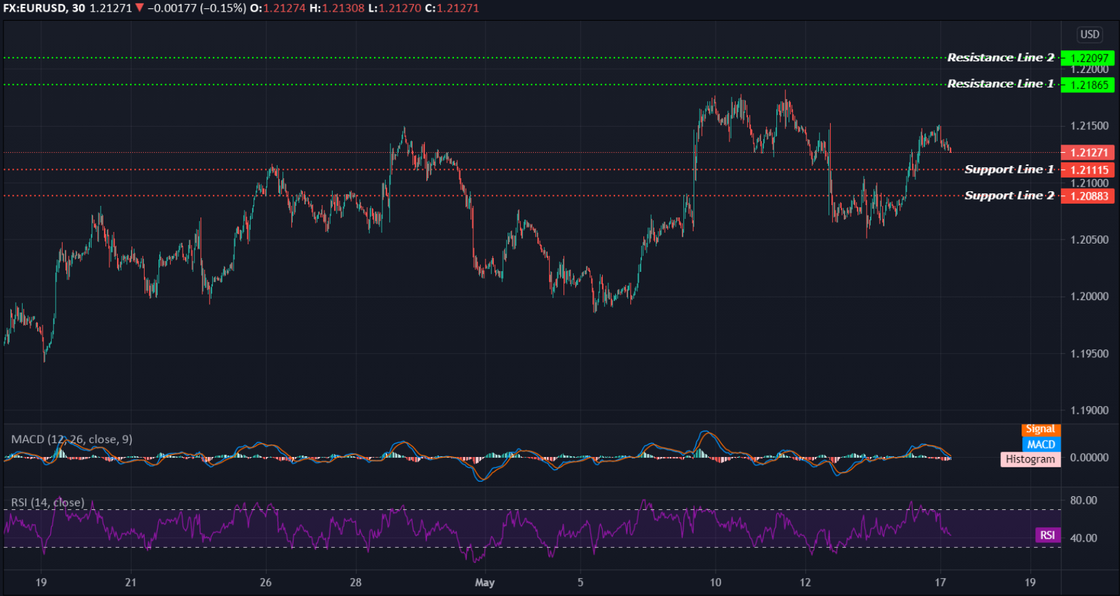 EURUSD