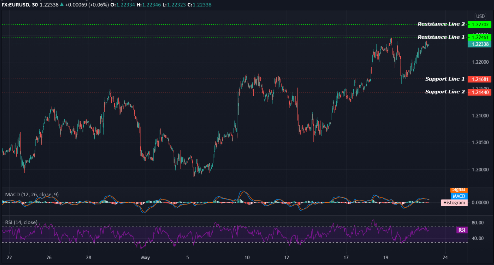 EURUSD