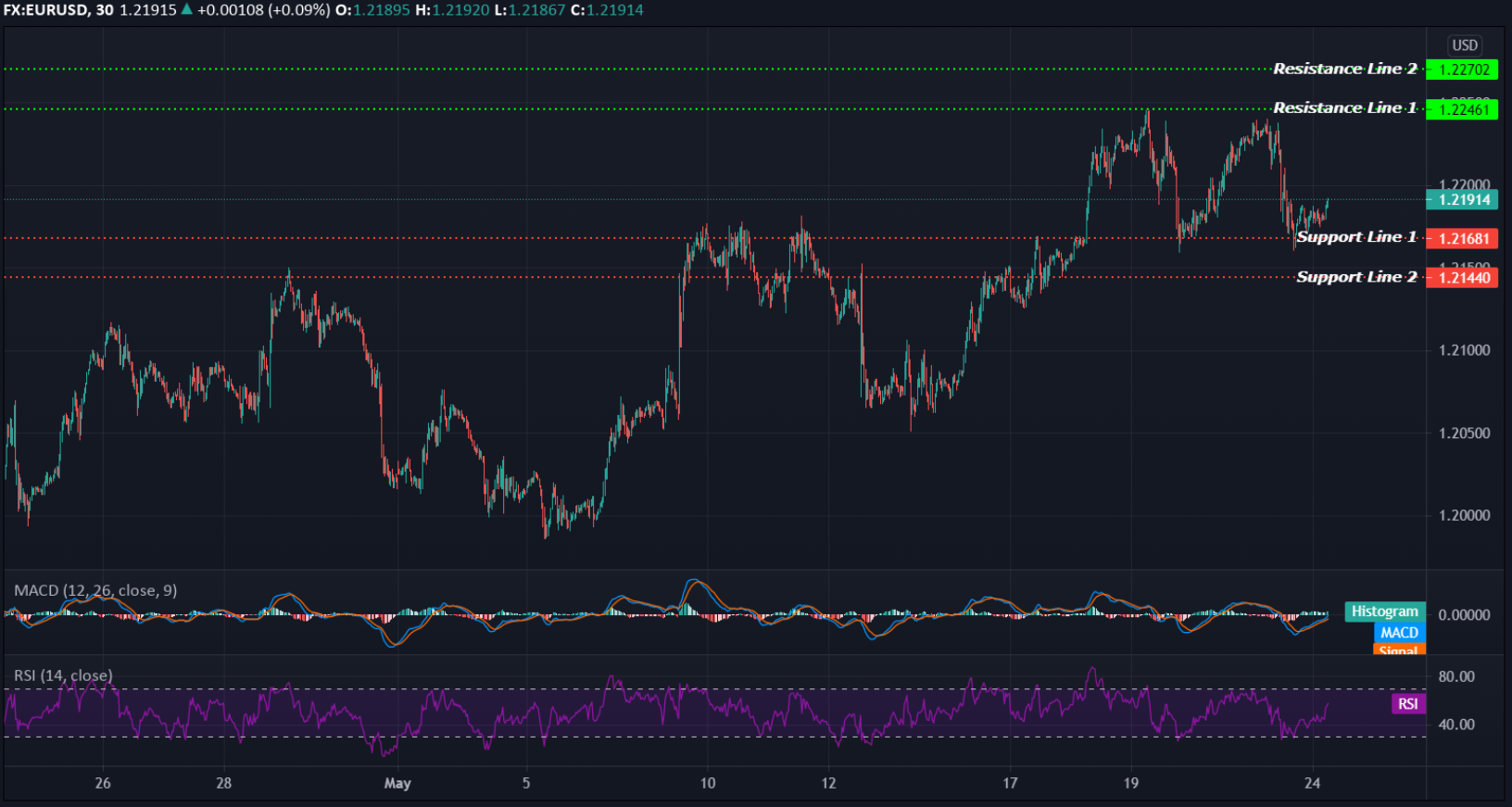 EURUSD