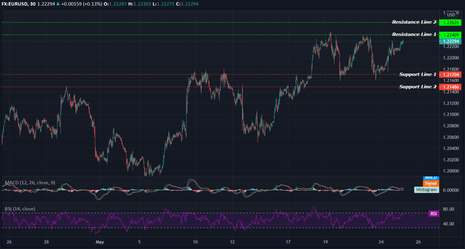 EURUSD