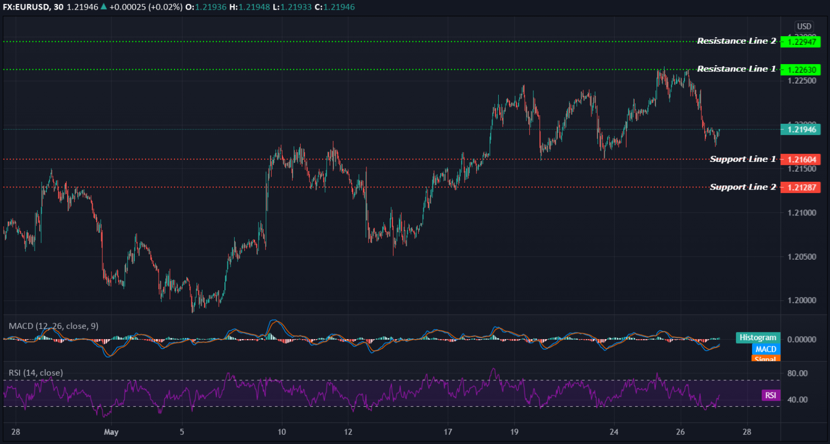 EURUSD