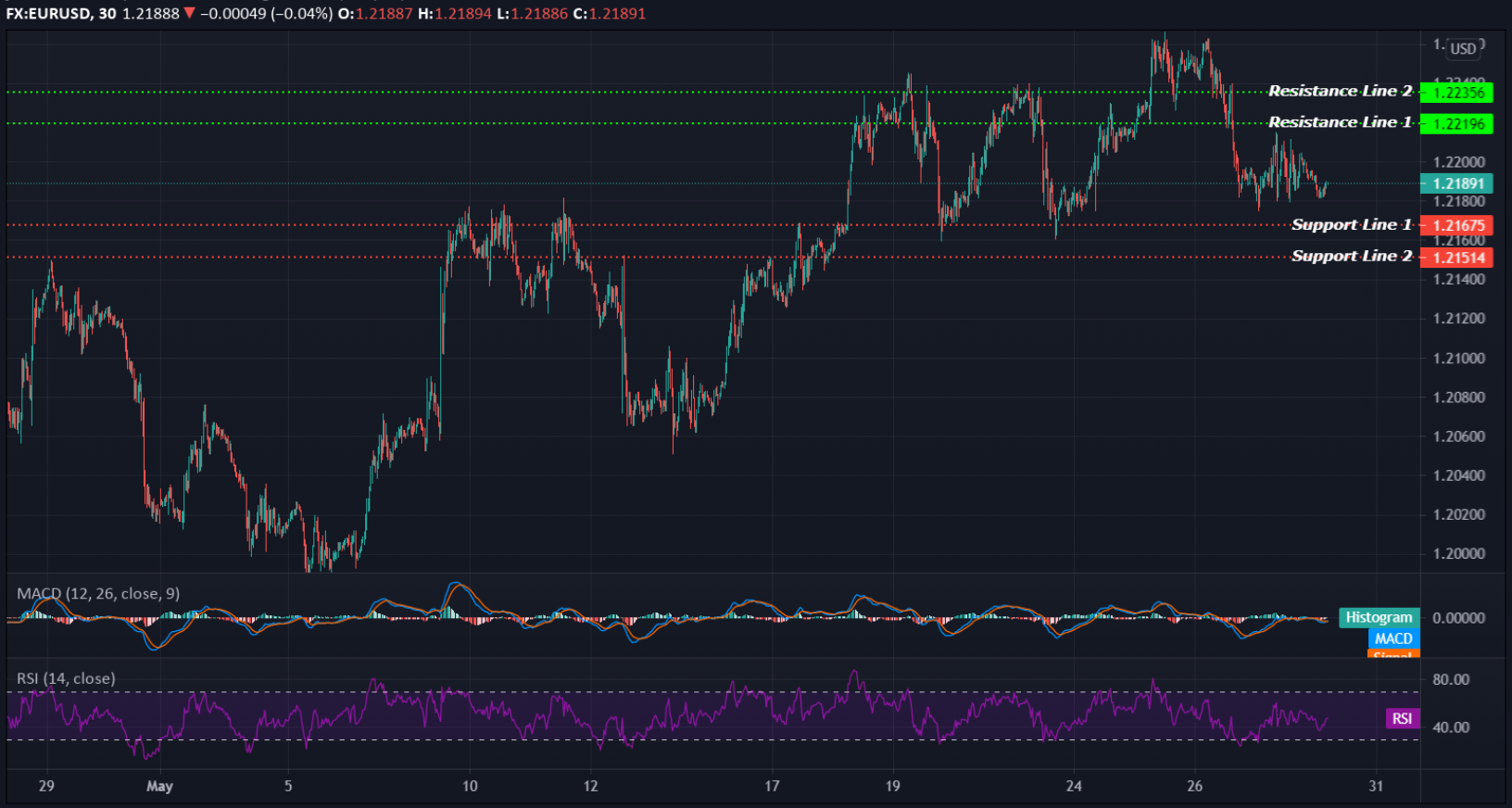 EURUSD