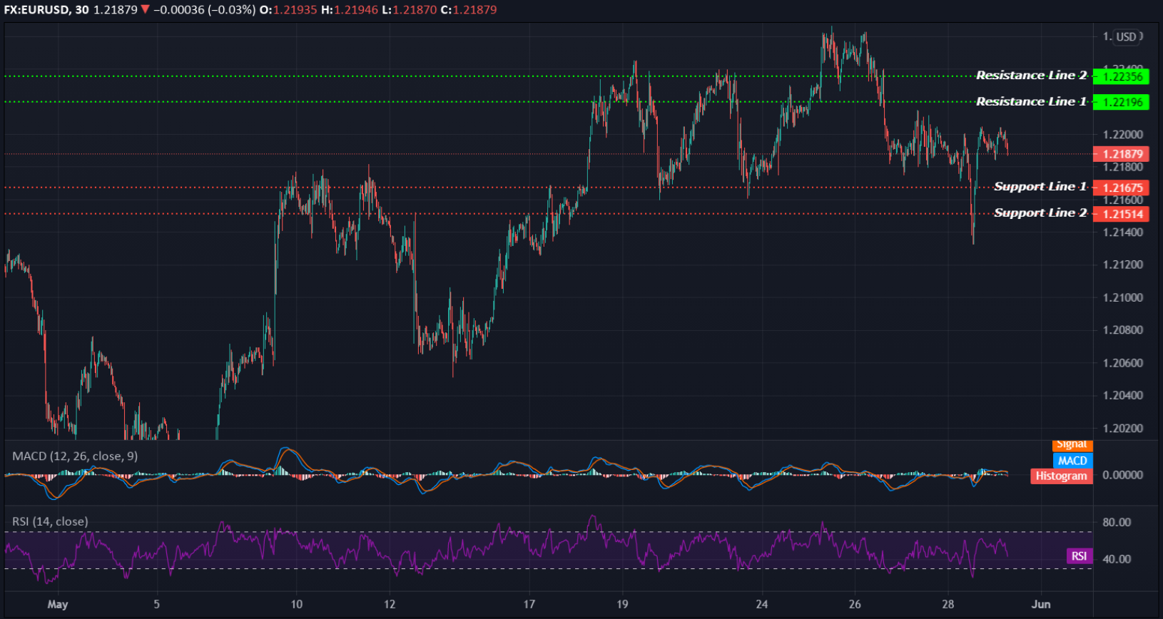 EURUSD