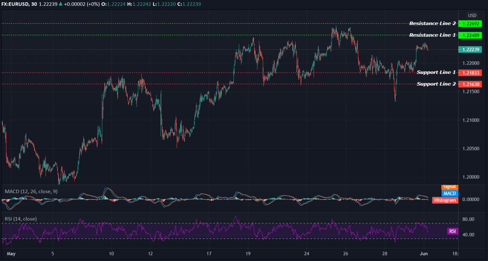 EURUSD