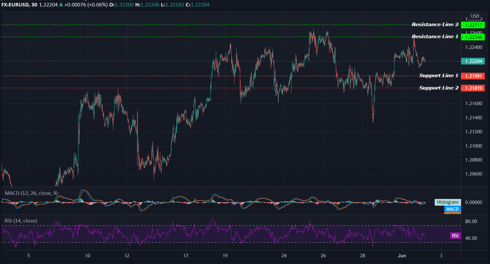 EURUSD