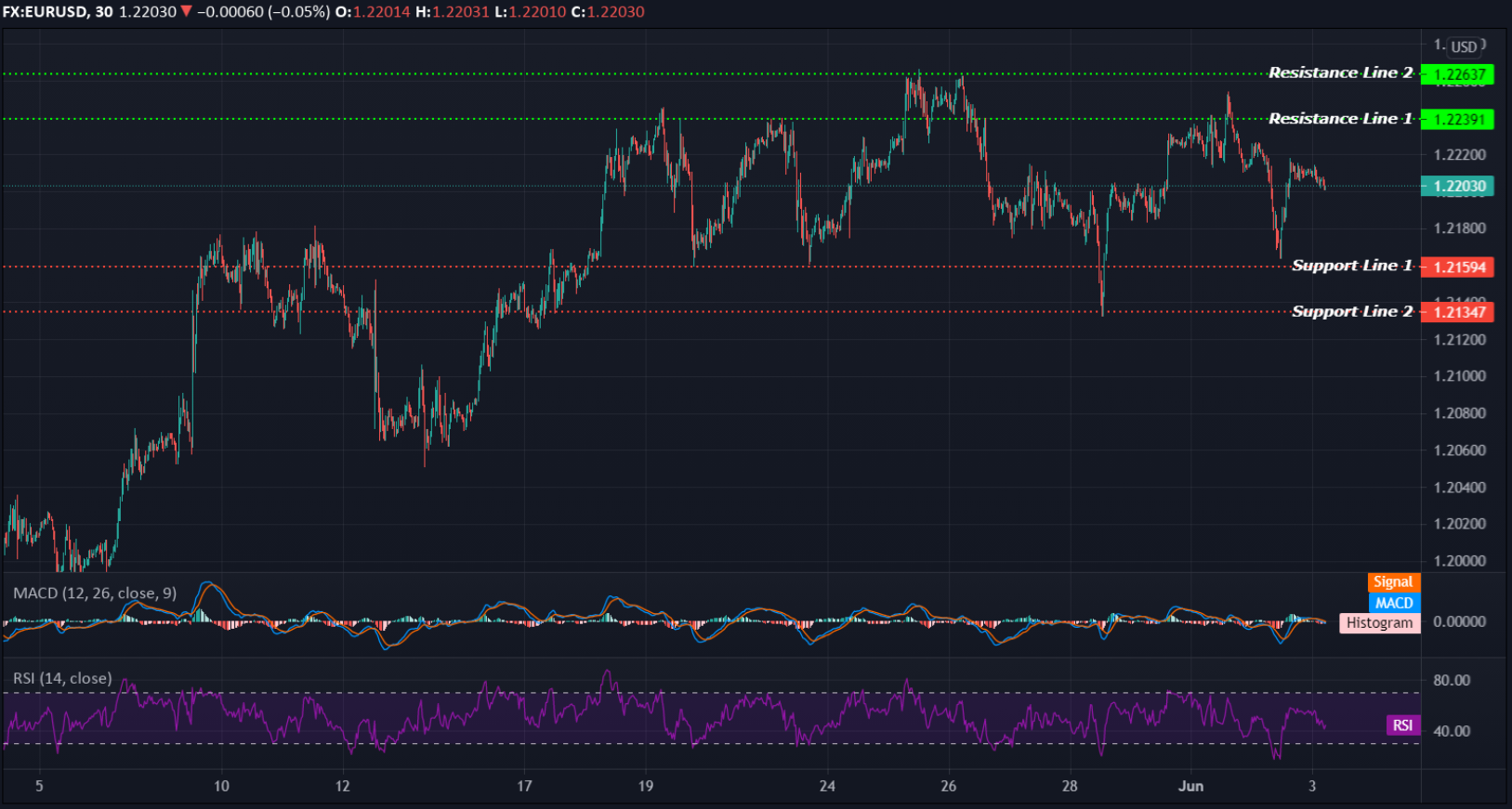 EURUSD