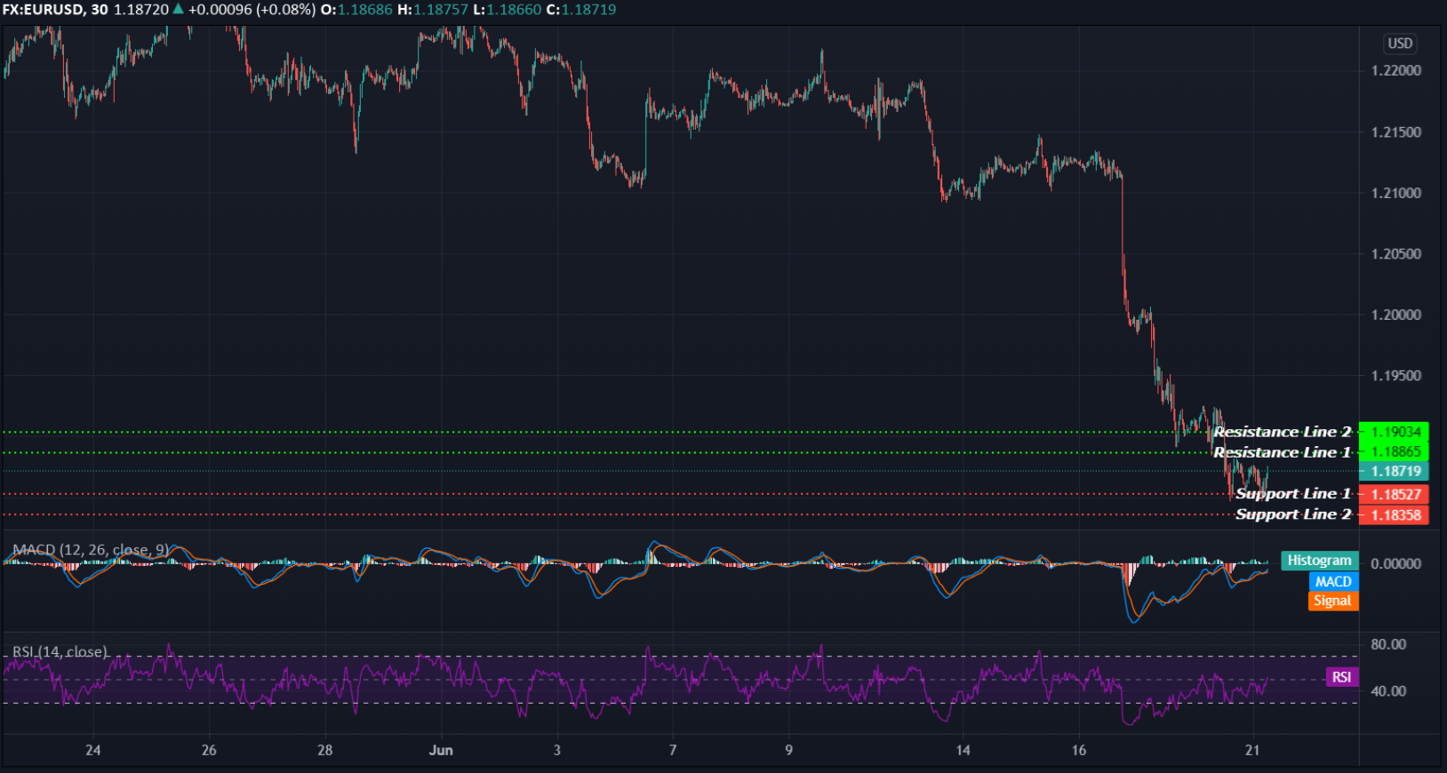 EURUSD