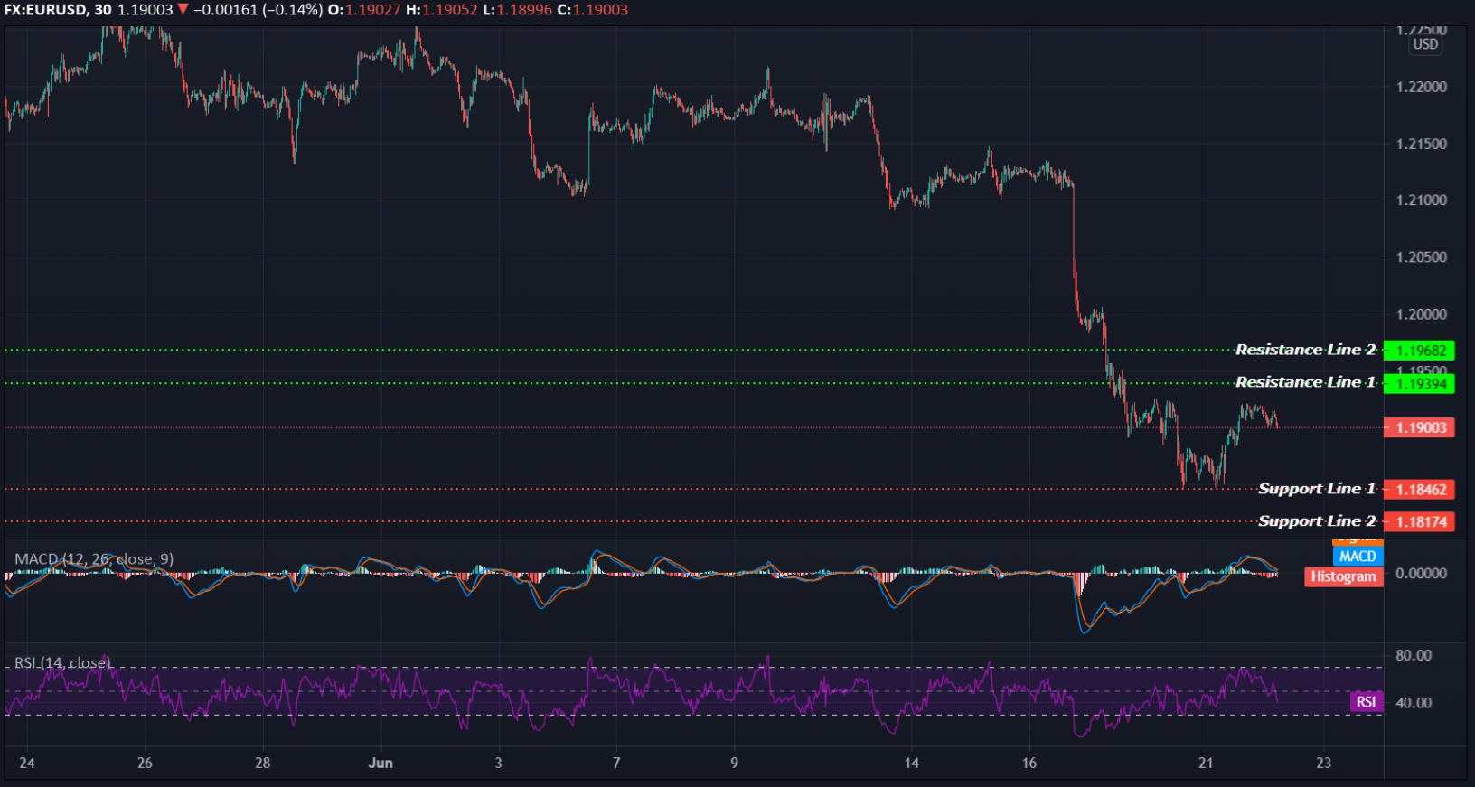 EURUSD