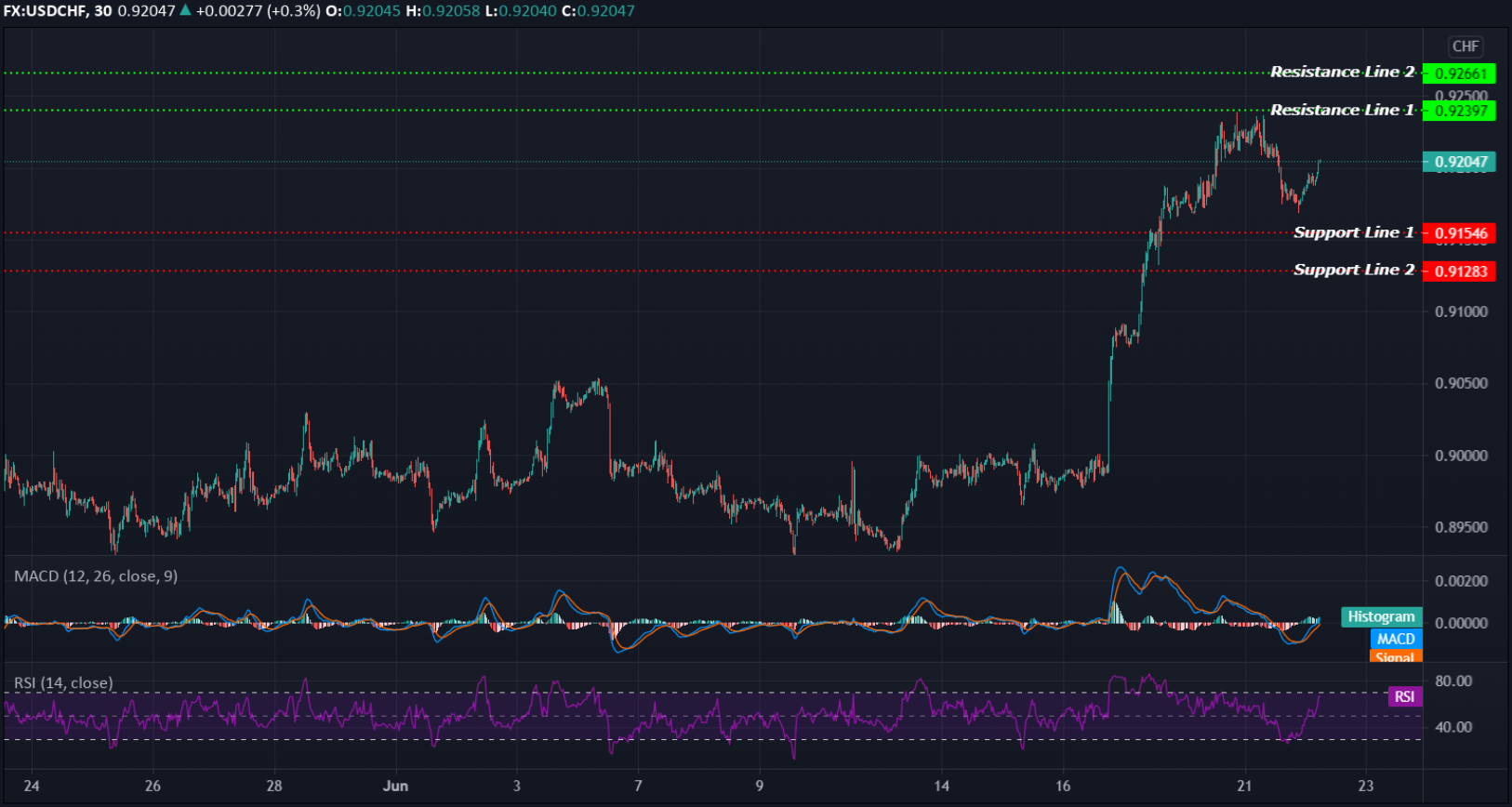 USDCHF