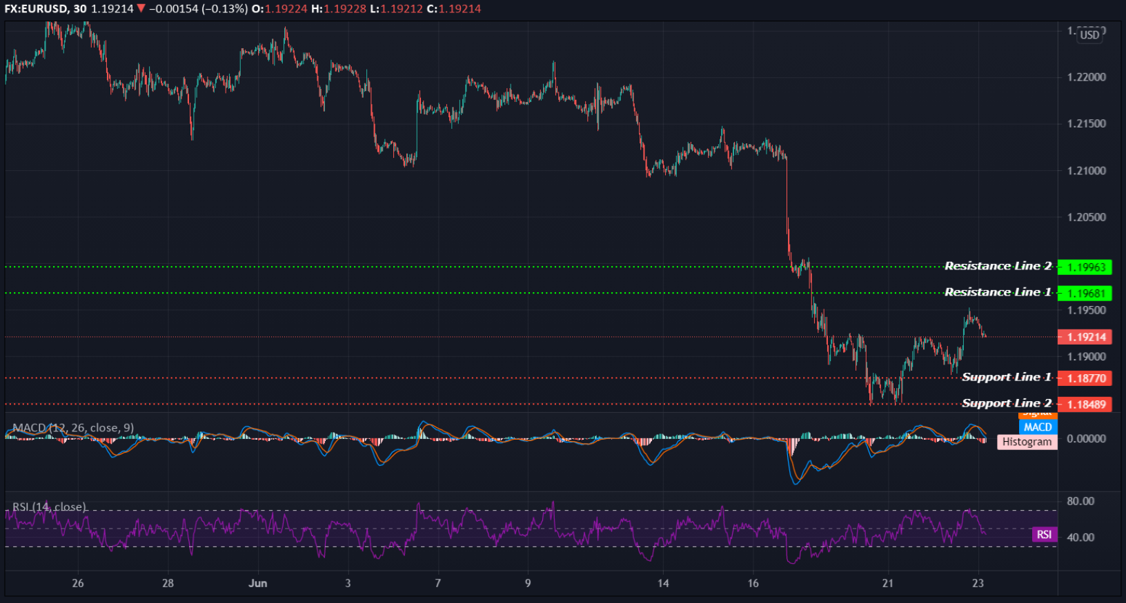 EURUSD