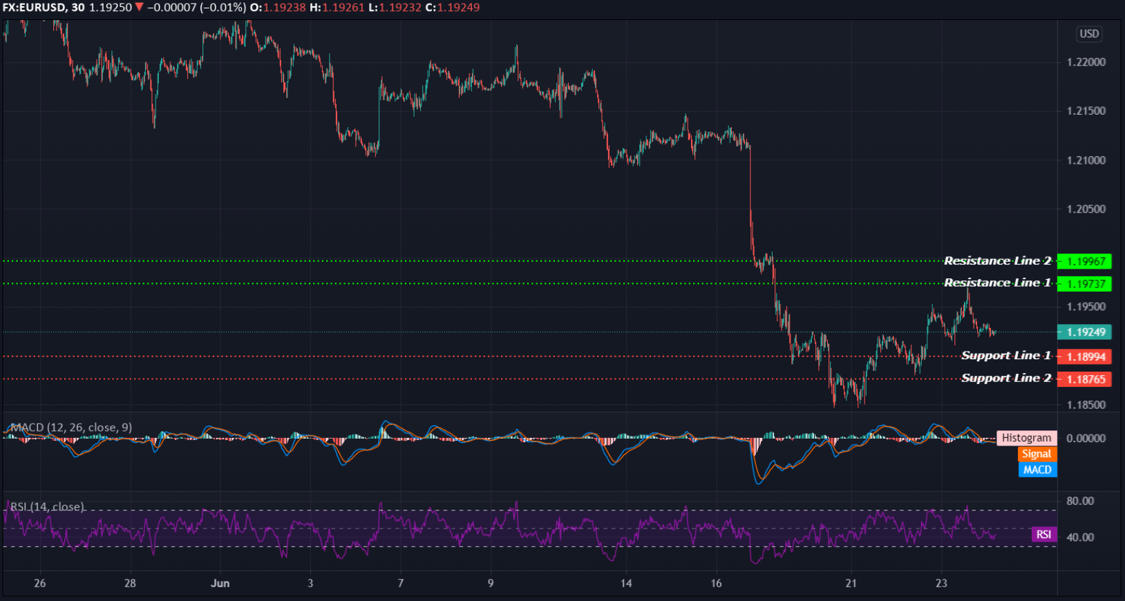 EURUSD