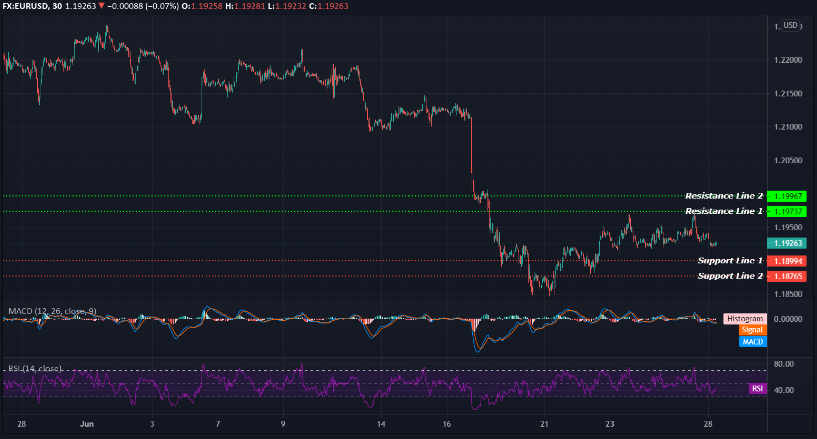 EURUSD