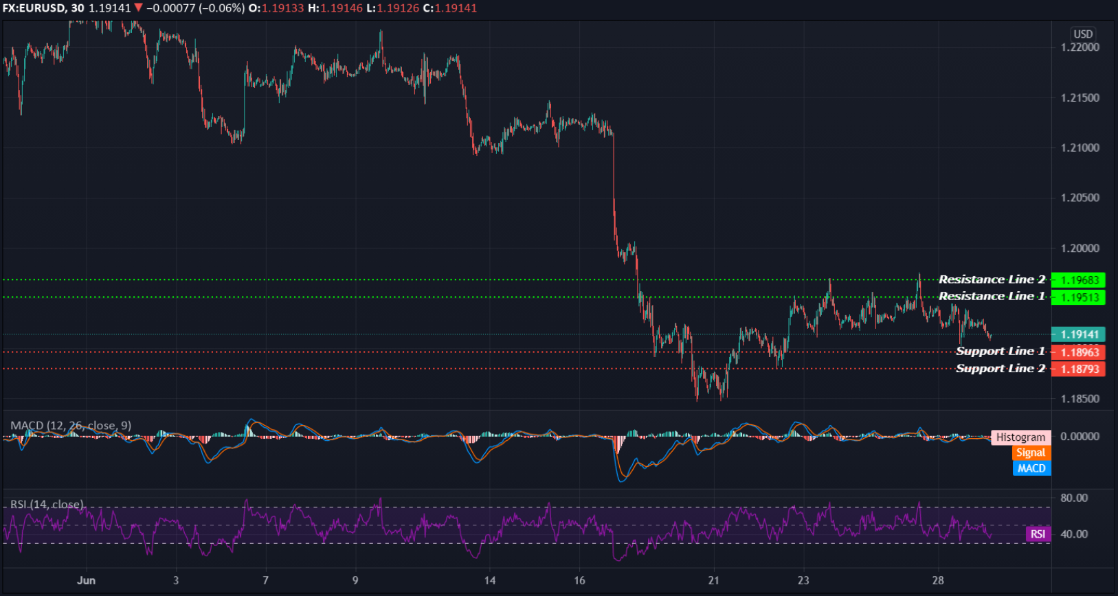 EURUSD