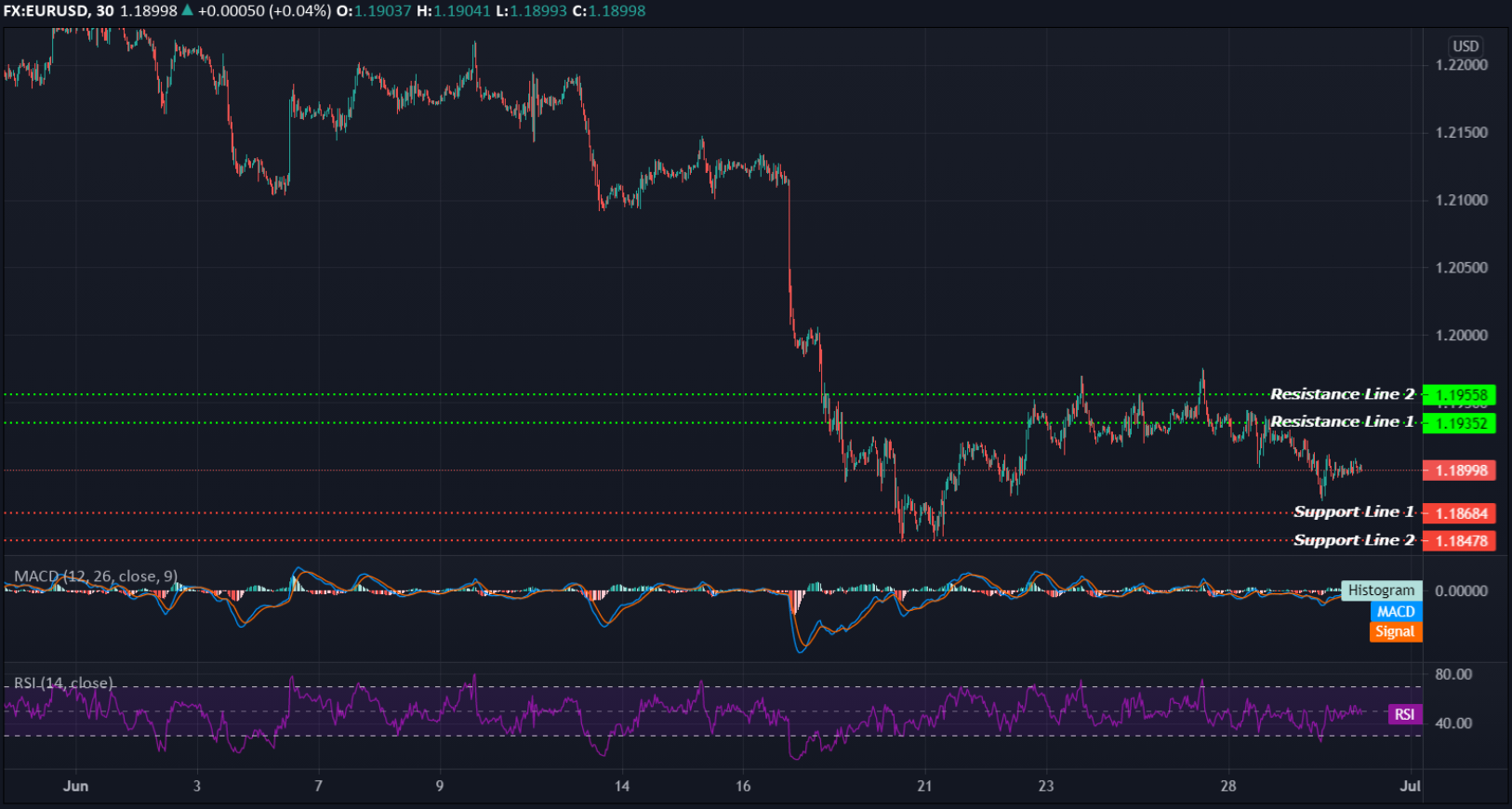 EURUSD