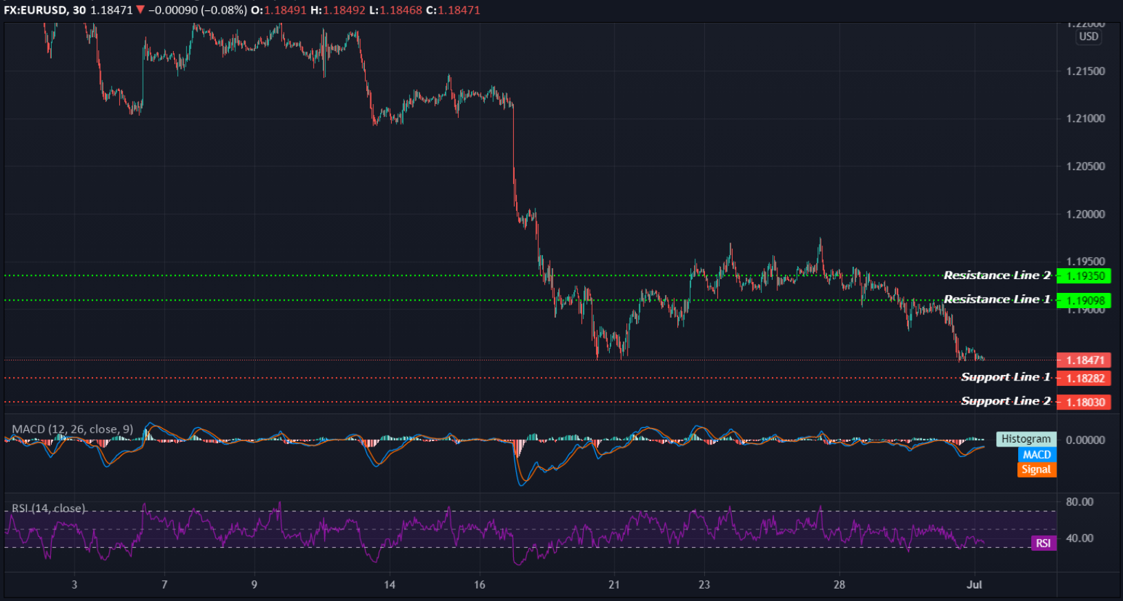 EURUSD