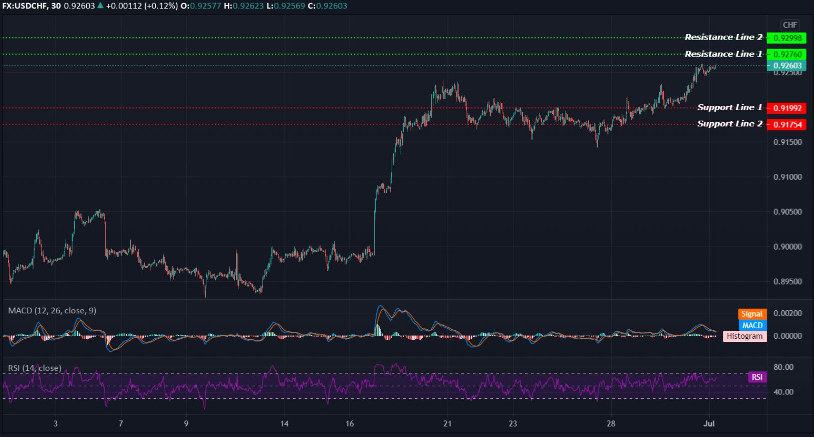 USDCHF