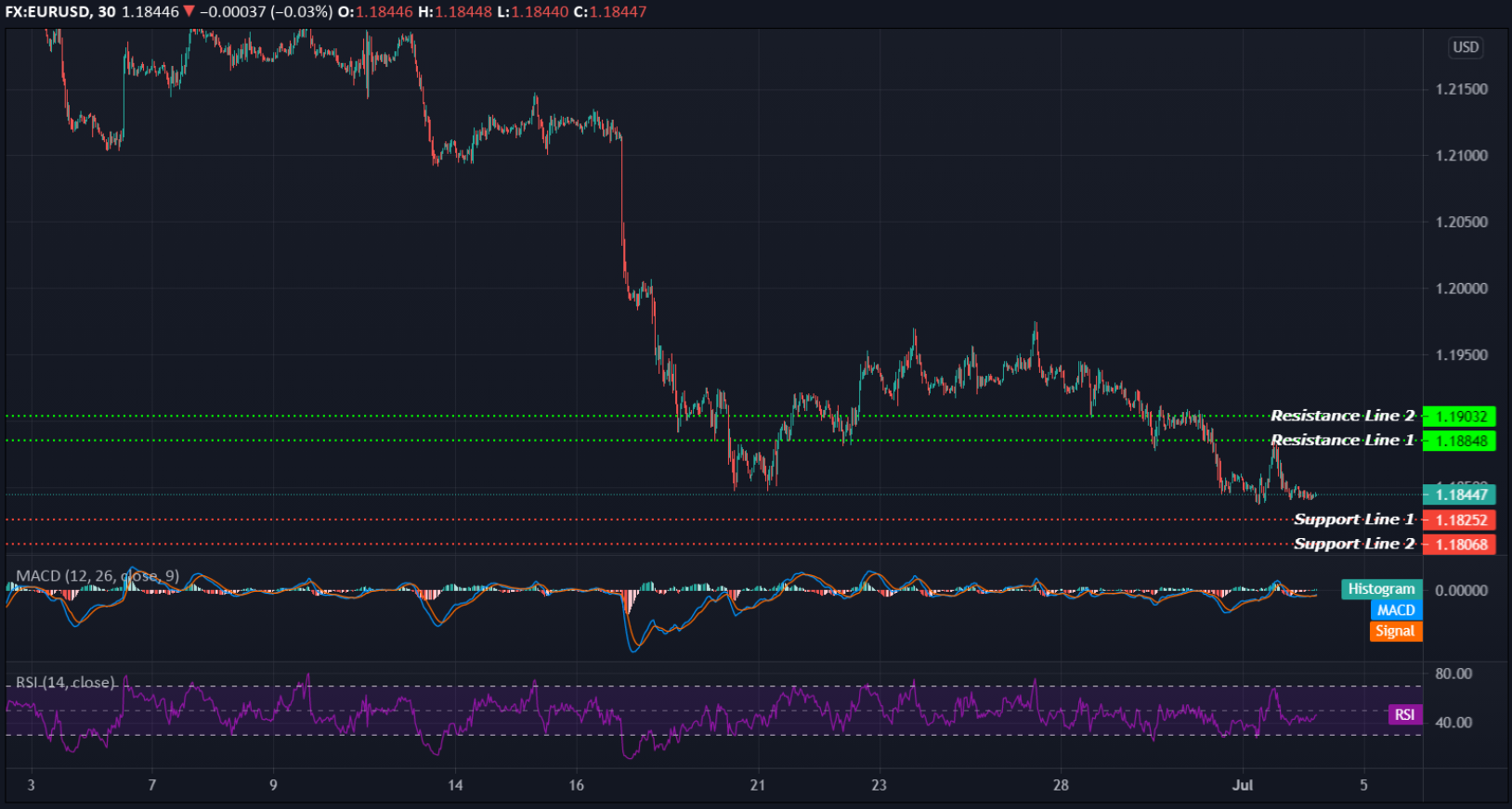 EURUSD