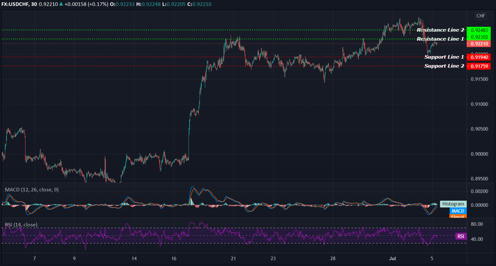 USDCHF