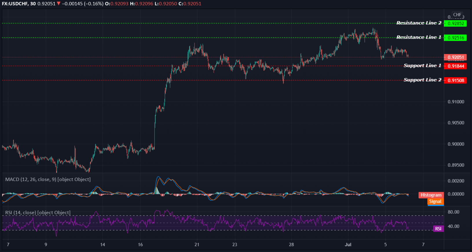 USDCHF