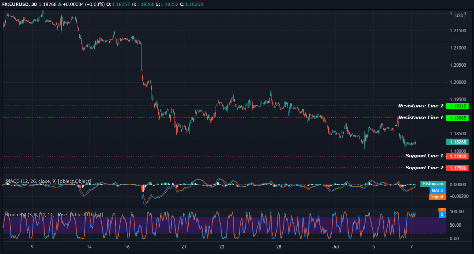 EURUSD