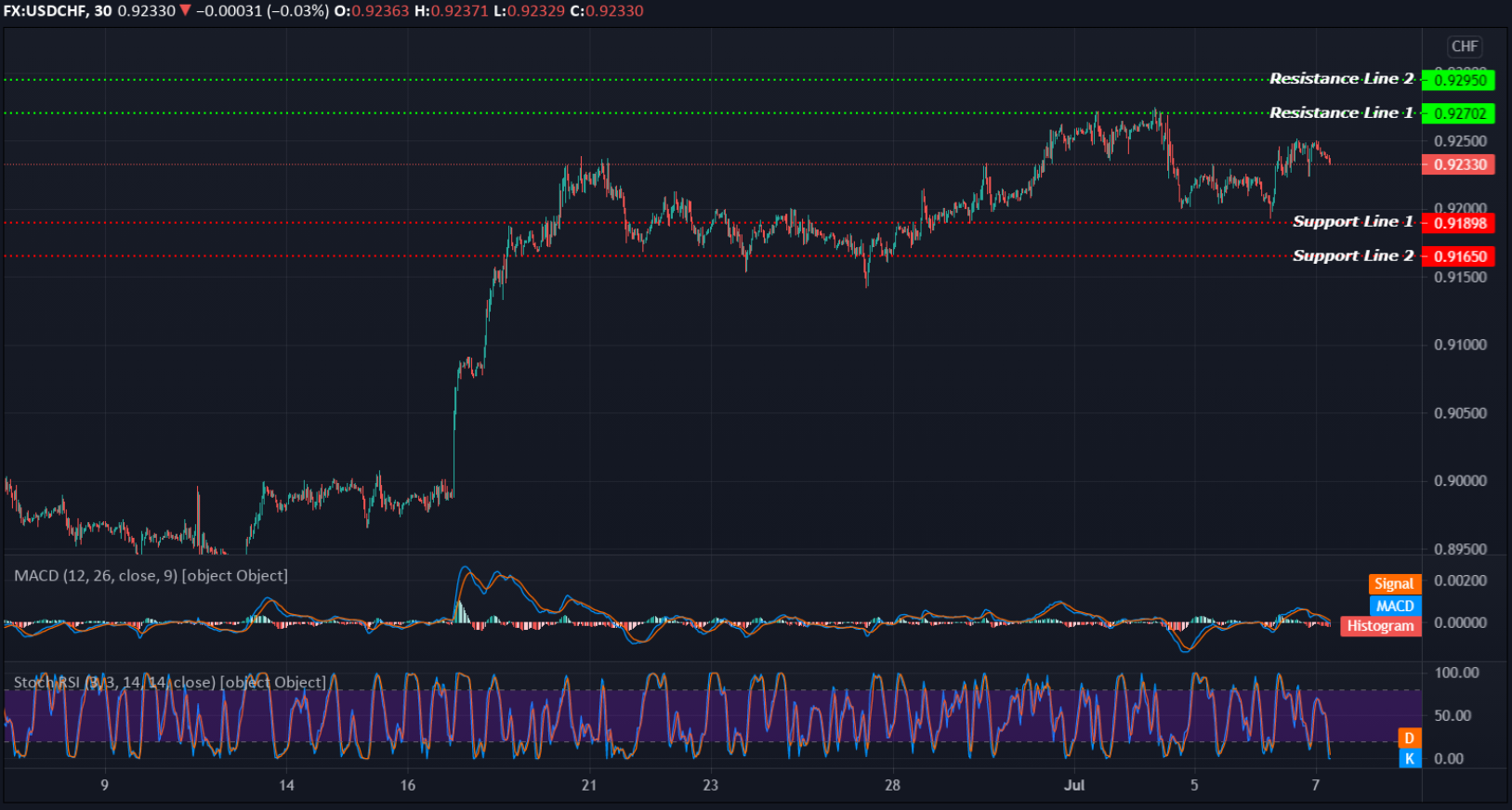 USDCHF