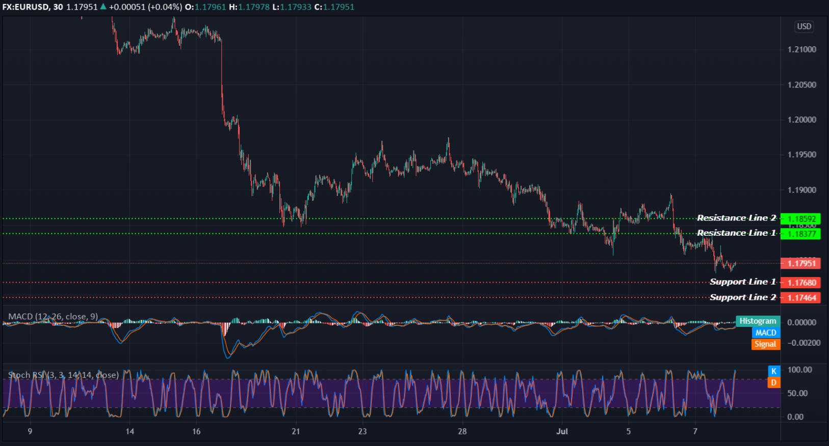 EURUSD