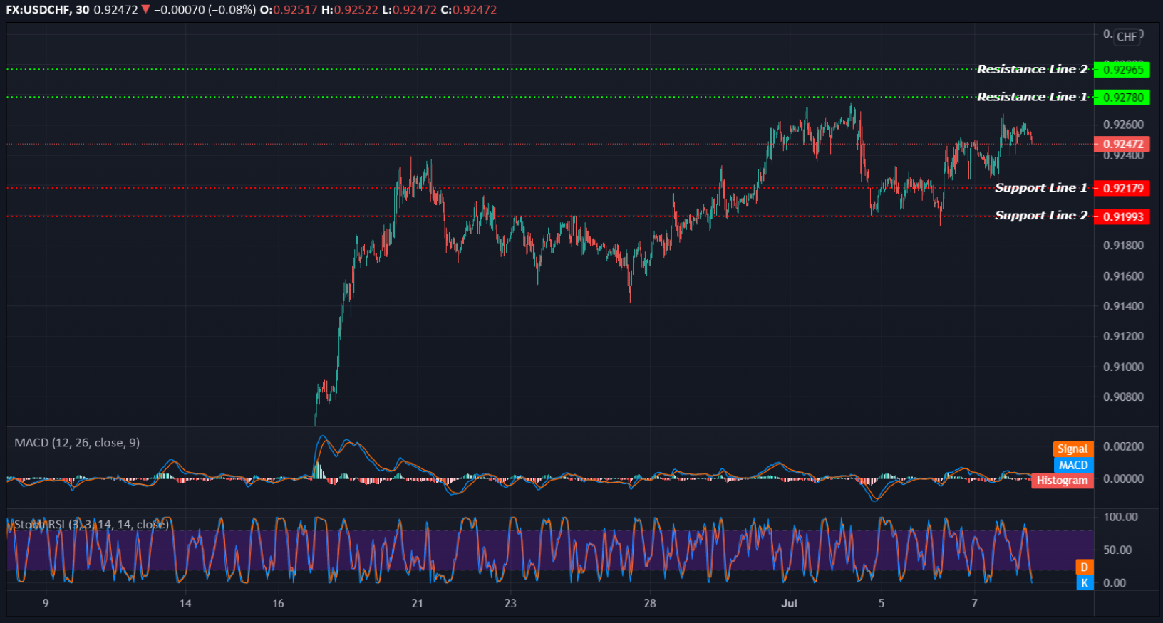 USDCHF