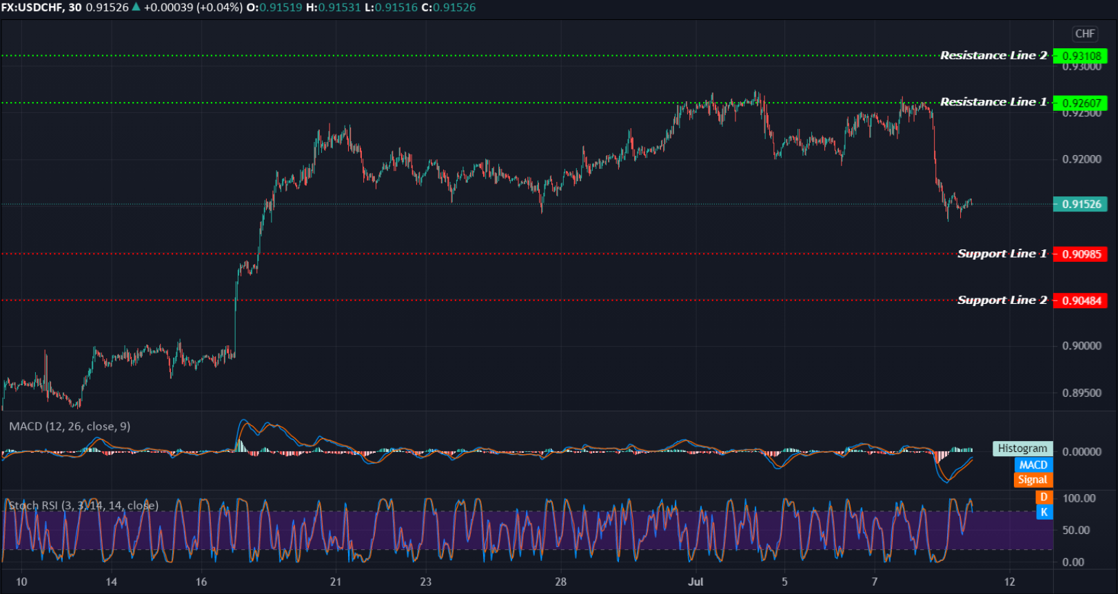 USDCHF