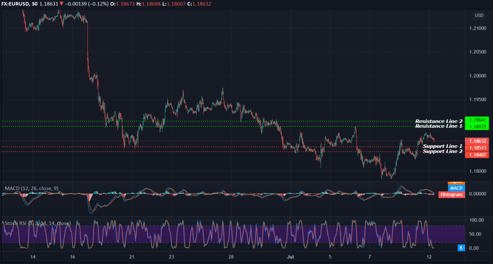 EURUSD