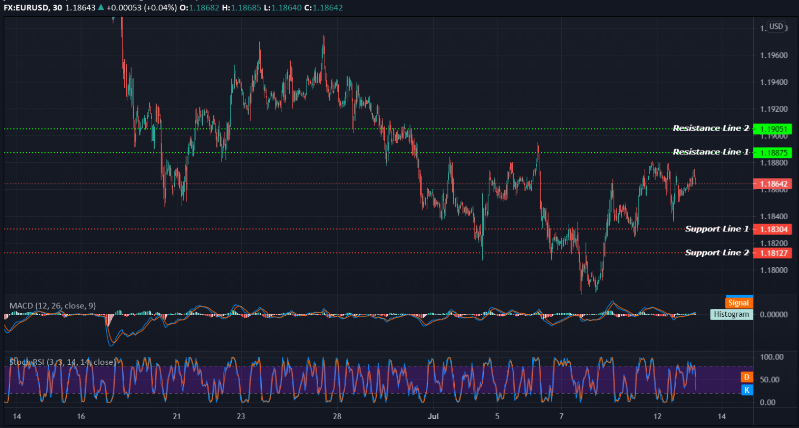 EURUSD