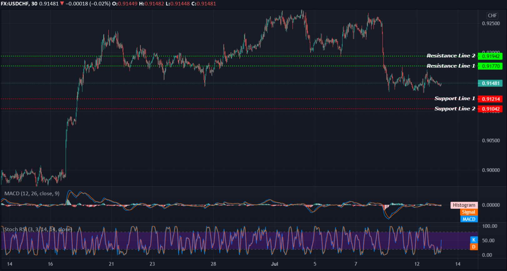 USDCHF