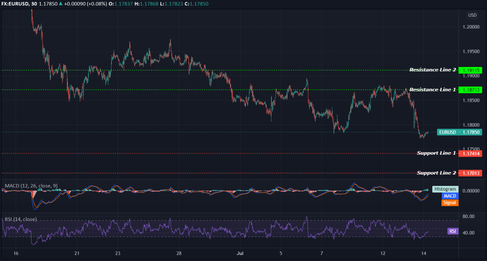 EURUSD