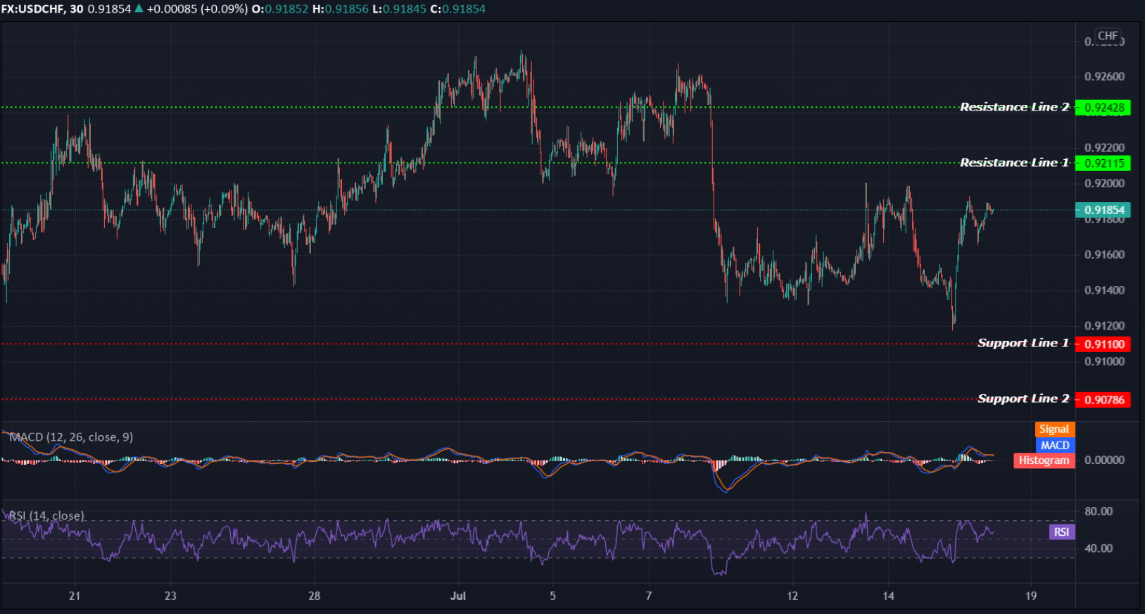 USDCHF