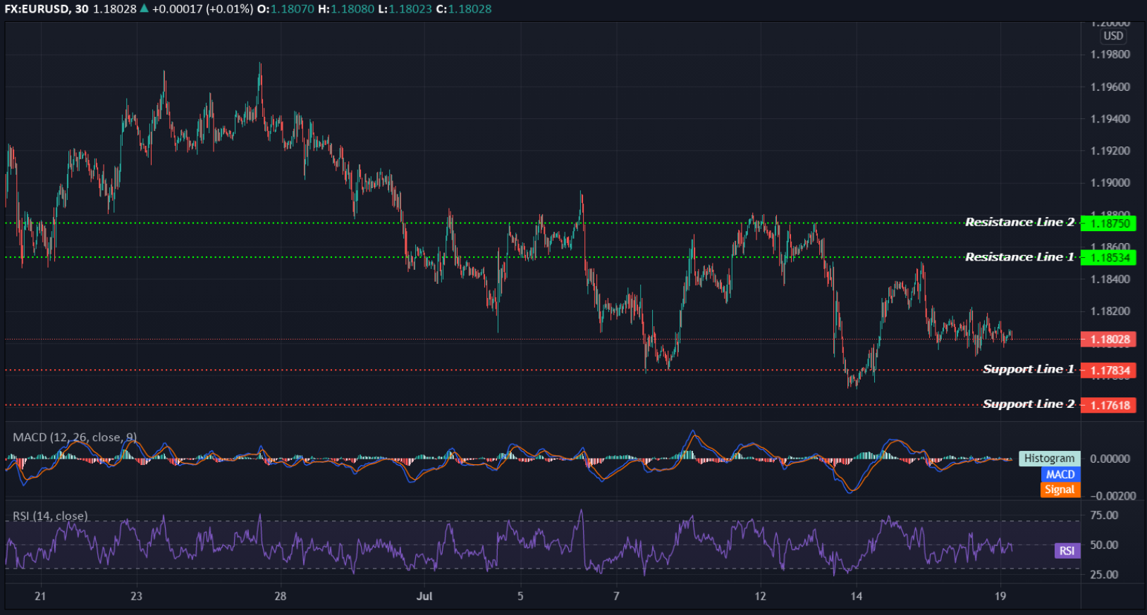 EURUSD