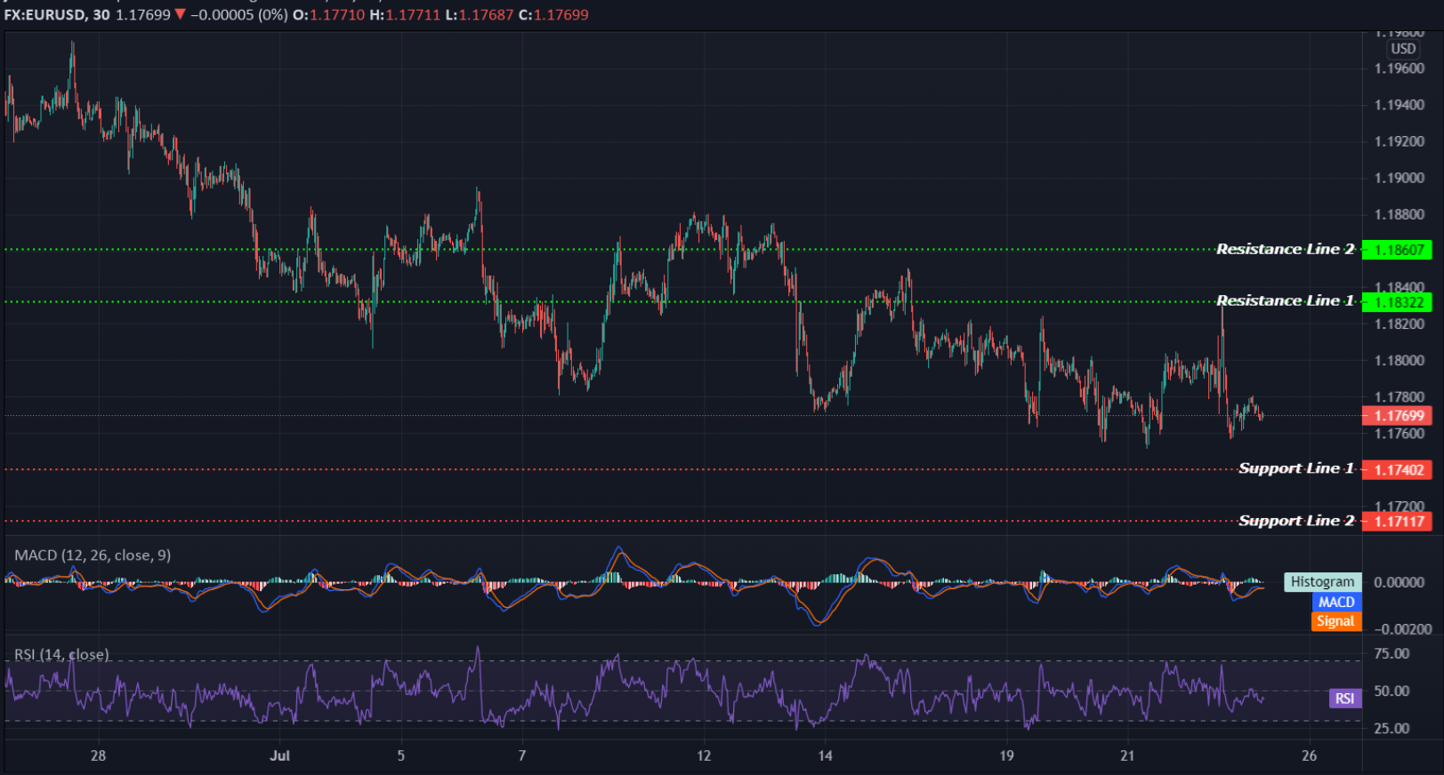 EURUSD