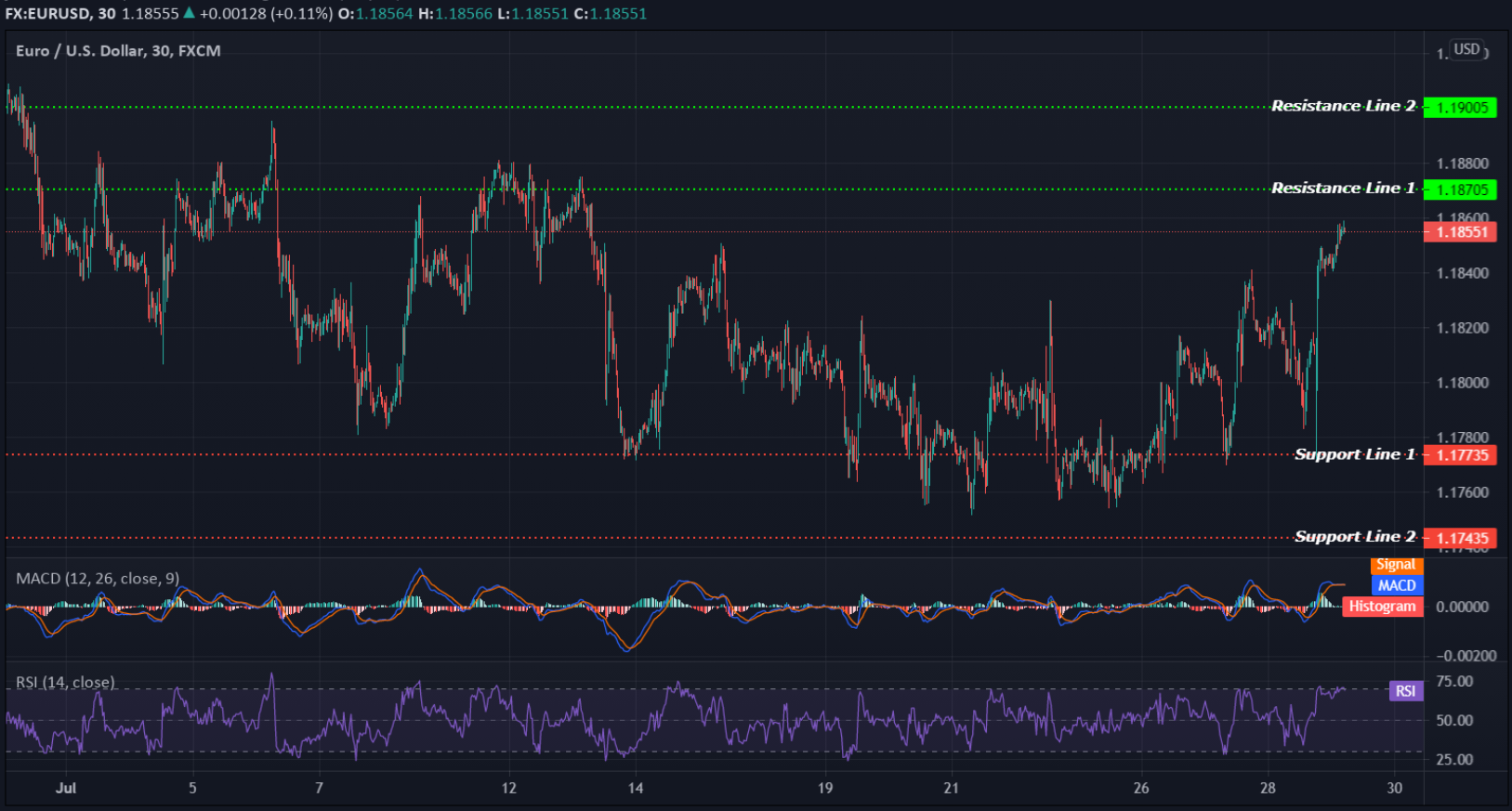 EURUSD