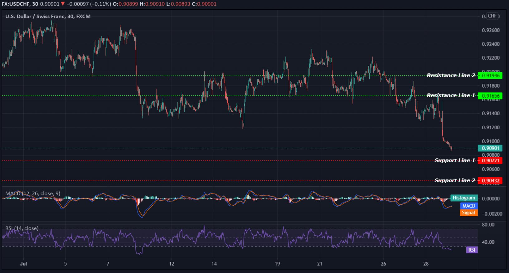 USDCHF