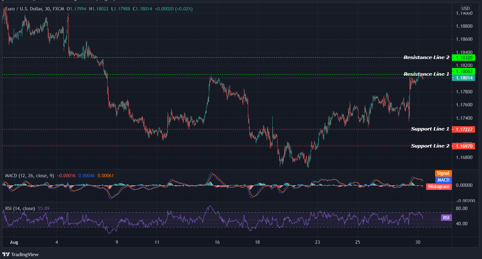 EURUSD