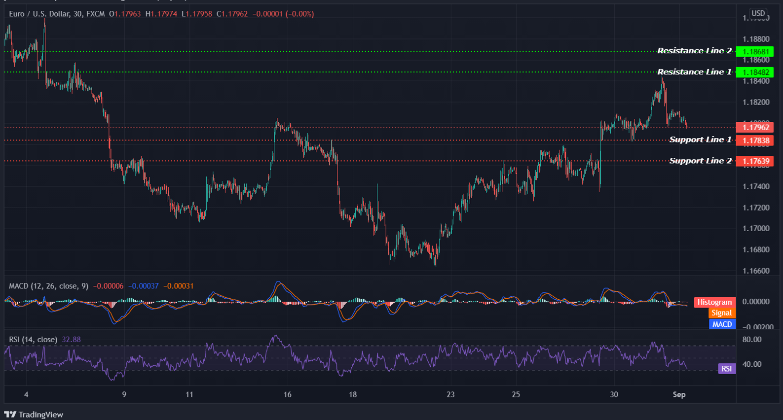 EURUSD