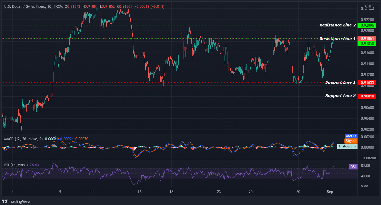 USDCHF