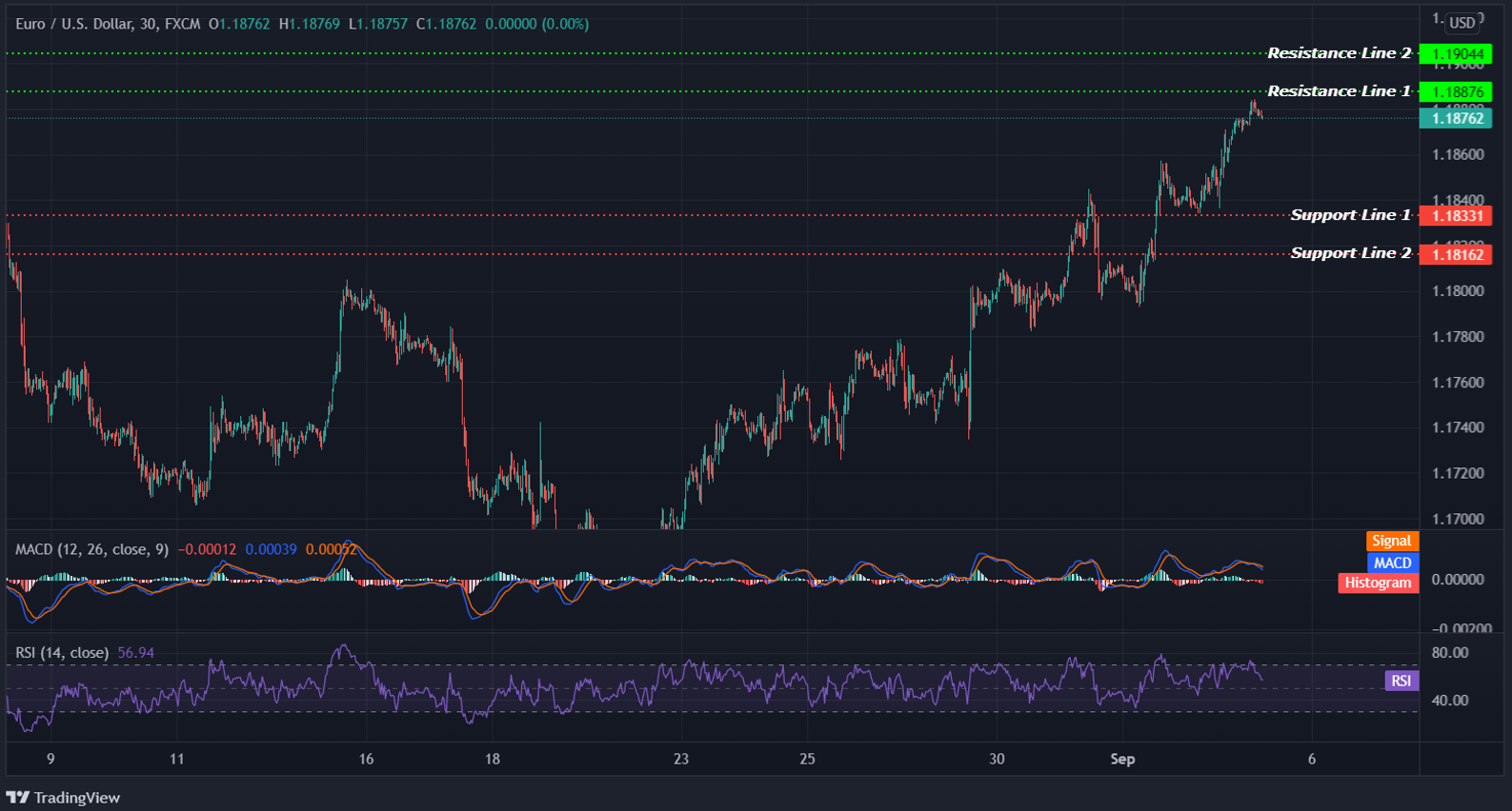 EURUSD