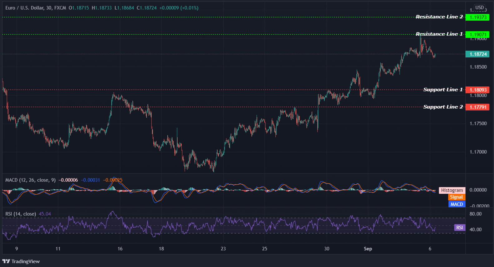 EURUSD