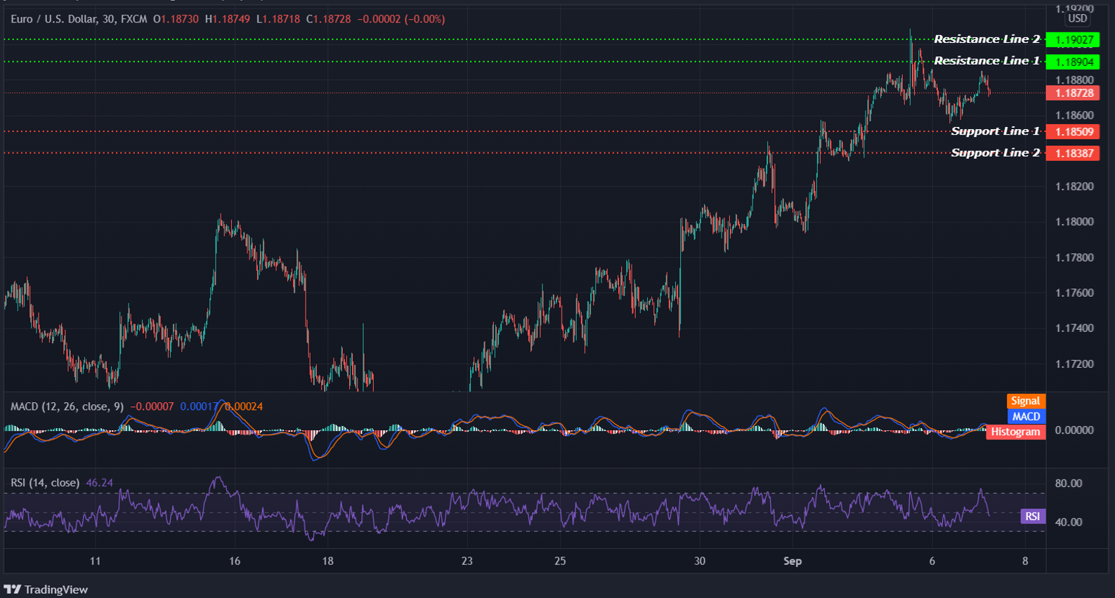 EURUSD