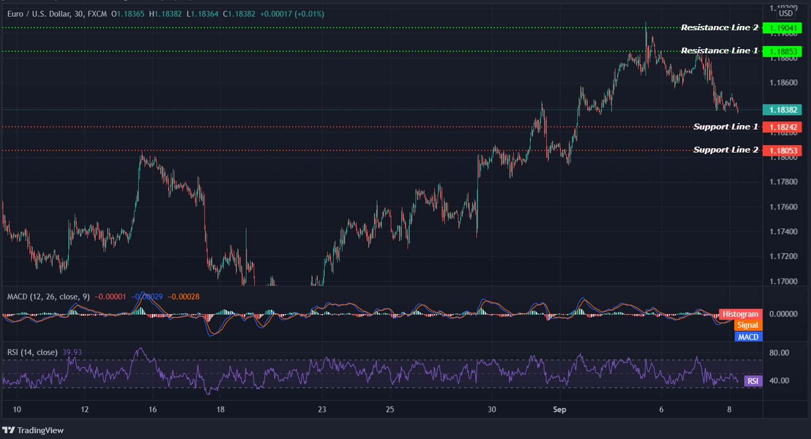 EURUSD