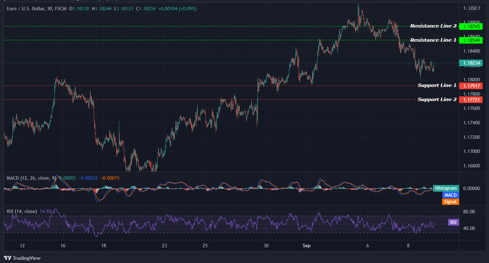 EURUSD