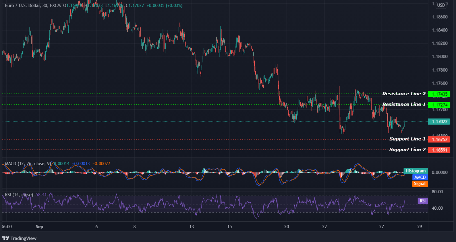 EURUSD